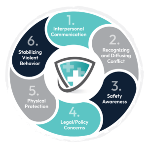 The S.A.F.E. Approach diagram